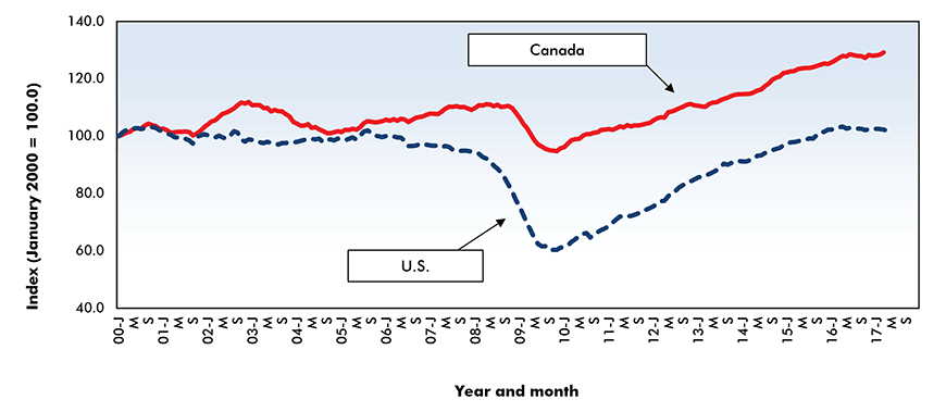 Total Motor Vehicle Sales, Canada vs U.S.