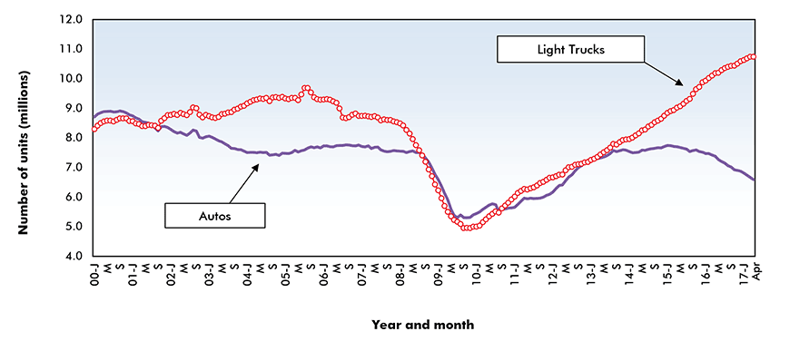 Motor vehicle sales in the U.S.