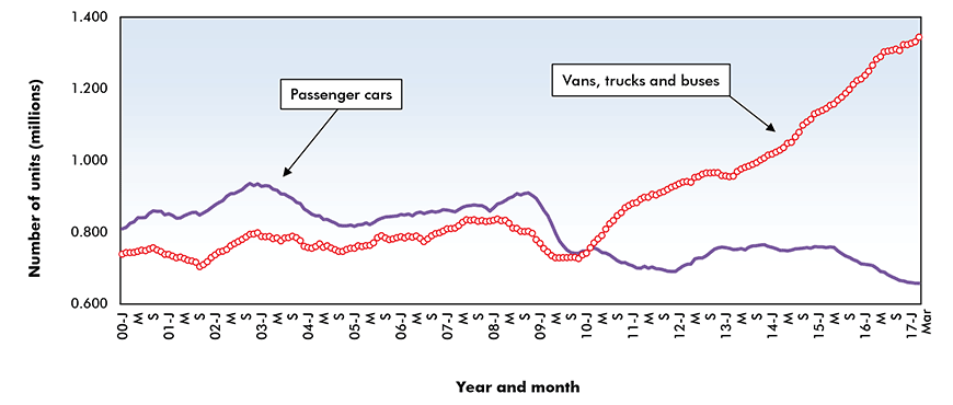 Motor vehicle sales in the Canada