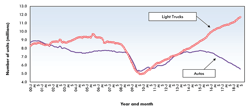 Motor vehicle sales in the U.S. Graphic