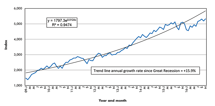 NASDAQ Composite Index
