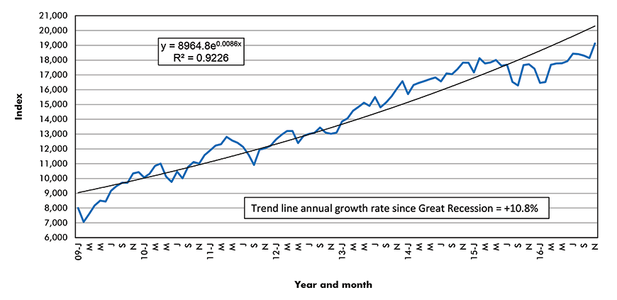 New York Stock Exchange – Dow-Jones Industrials (30)