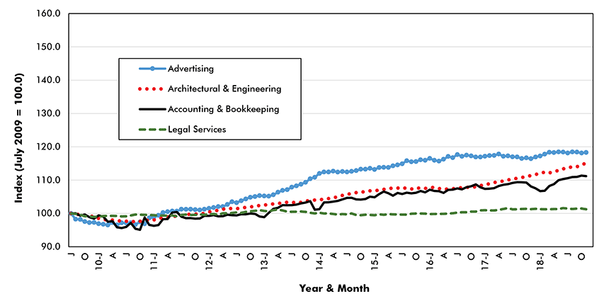 Office Occupancy Jobs 1 Chart