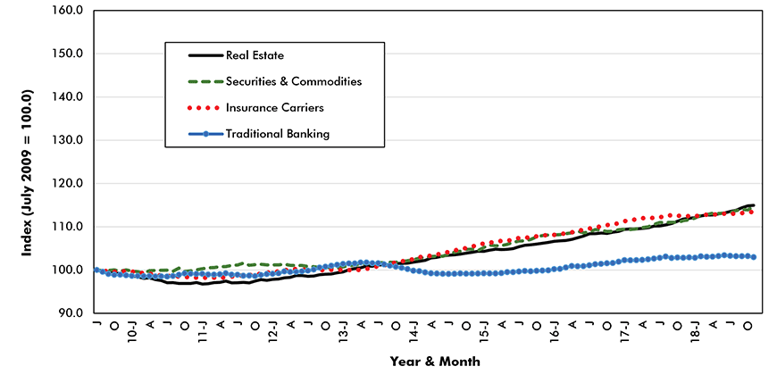 Office Occupancy Jobs 2 Chart