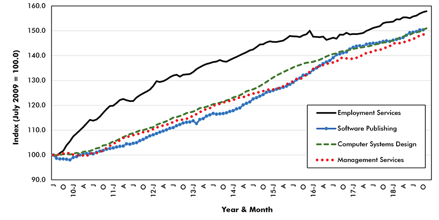 Office Occupancy Jobs 3 Chart