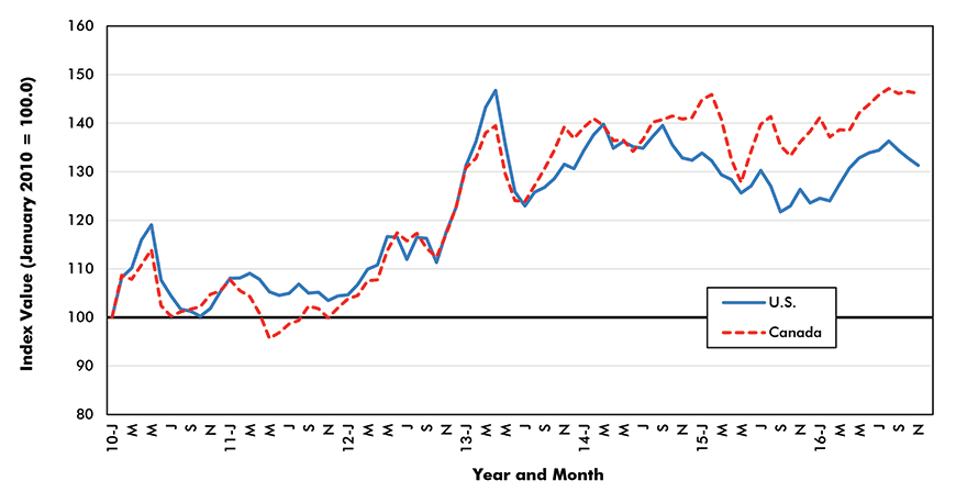 Movement in Construction Material Costs: Softwood Lumber<br />
(U.S. versus Canada)