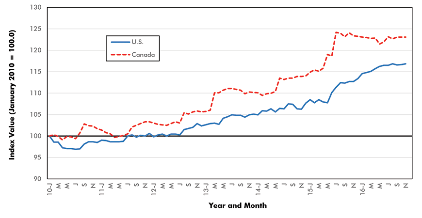 Movement in Construction Material Costs: Glass<br />
(U.S. versus Canada)