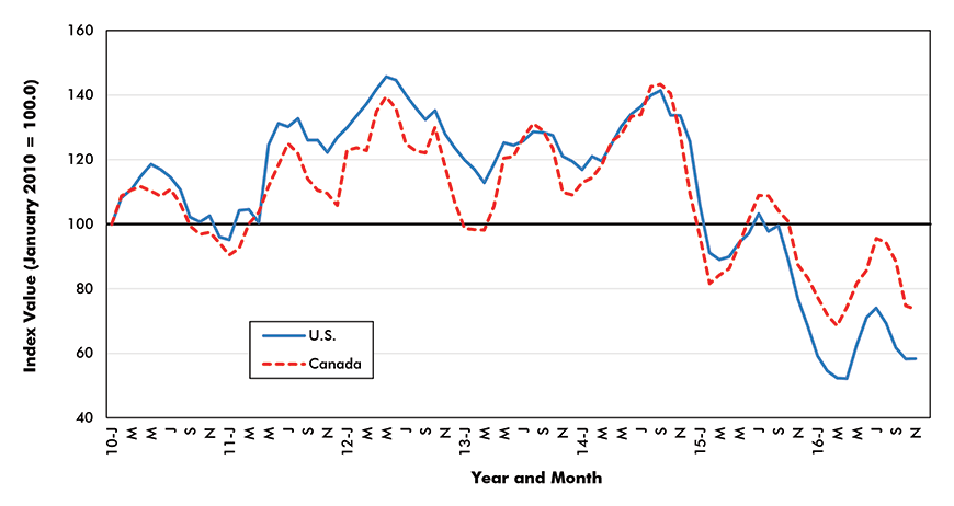 Movement in Construction Material Costs: Asphalt<br />
(U.S. versus Canada)
