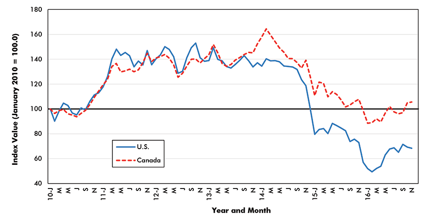 Movement in Construction Material Costs: Diesel Fuel<br />
(U.S. versus Canada)