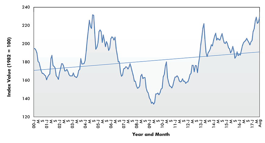 Indiana Workers Compensation Ppi Chart