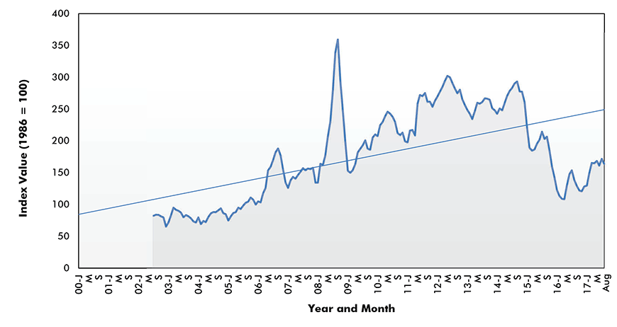 Asphalt Price Index - U.S.