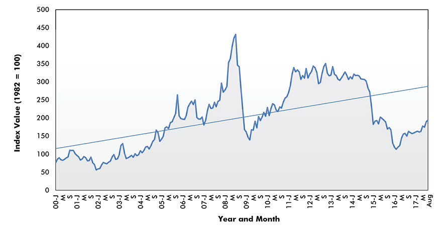 Diesel Price Index - U.S.