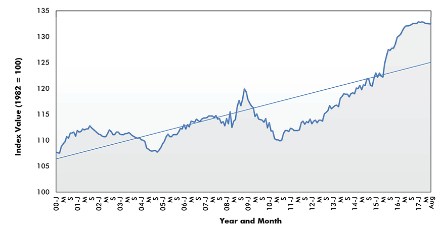 Flat Glass Price Index - U.S.