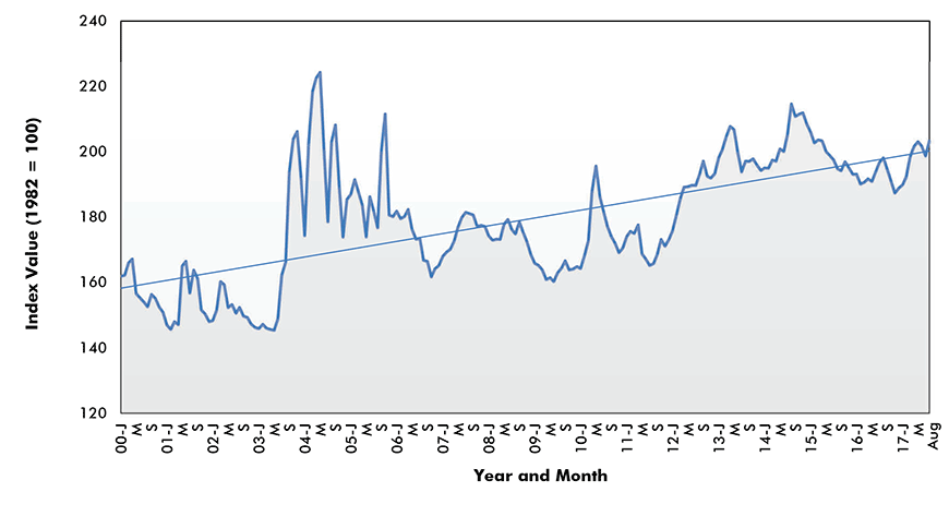 Plywood Price Index - U.S.