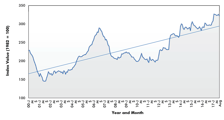 Gypsum Price Index - U.S.