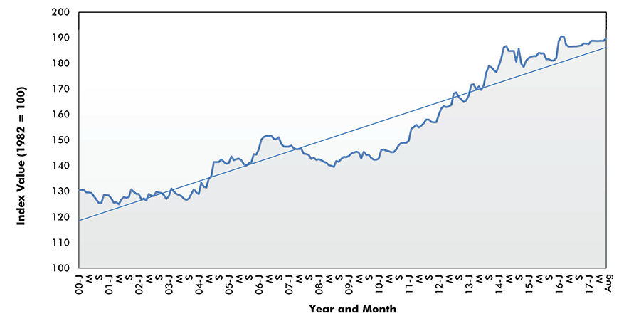 Insulation Materials Price Index - U.S.