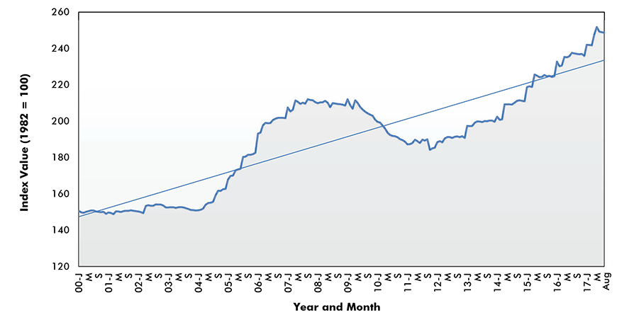 Cement Price Index - U.S.
