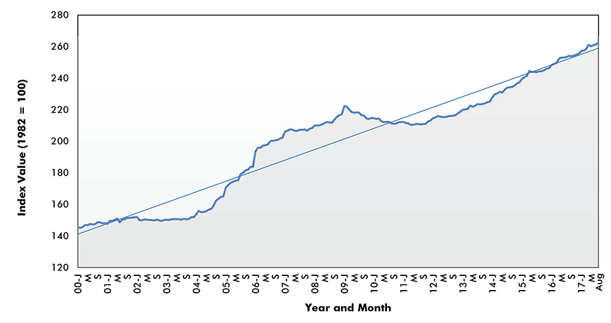 Ready-mix Concrete Price Index - U.S.