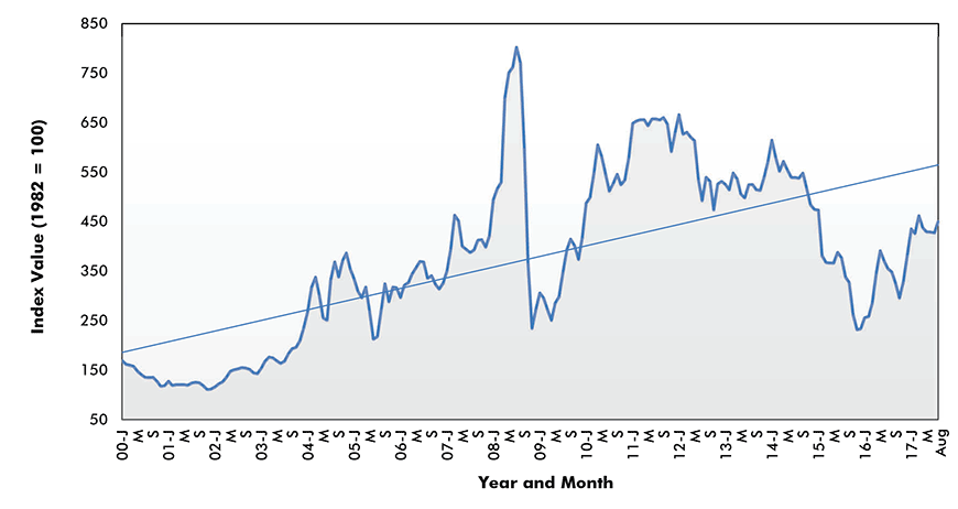 Iron and Steel Scrap Price Index - U.S.