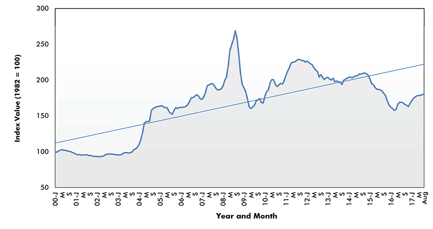 Indiana Workers Compensation Ppi Chart