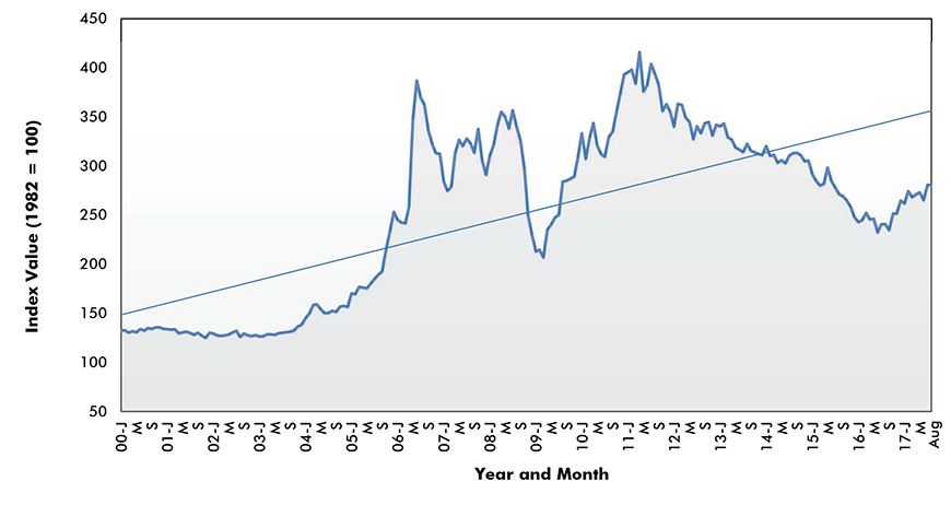 Copper Wire and Cable Price Index - U.S.