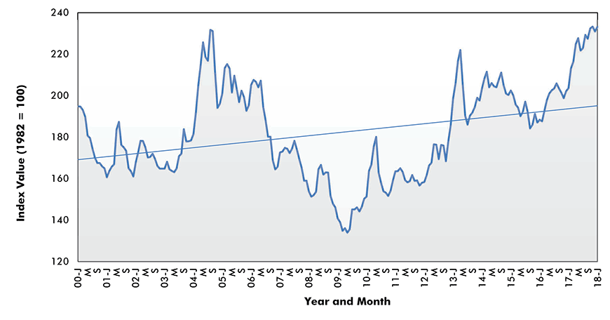Softwood Lumber Price Index - U.S.