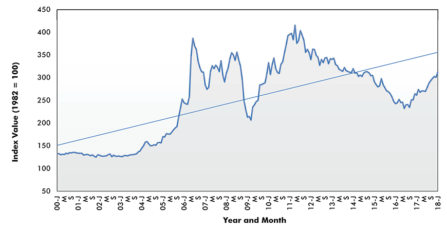 Indiana Ppi Chart 2017