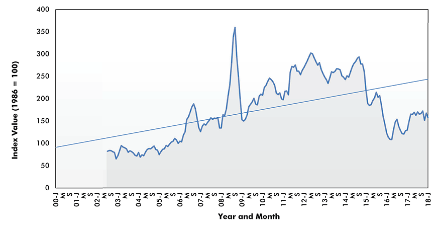 Asphalt Price Index - U.S.
