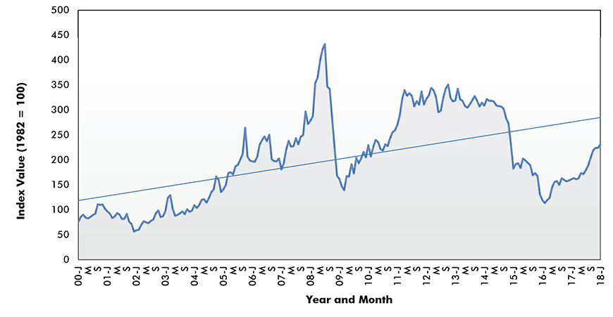 Indiana Ppi Chart 2017