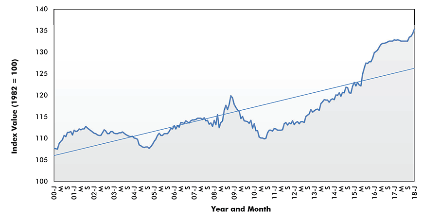 Flat Glass Price Index - U.S.