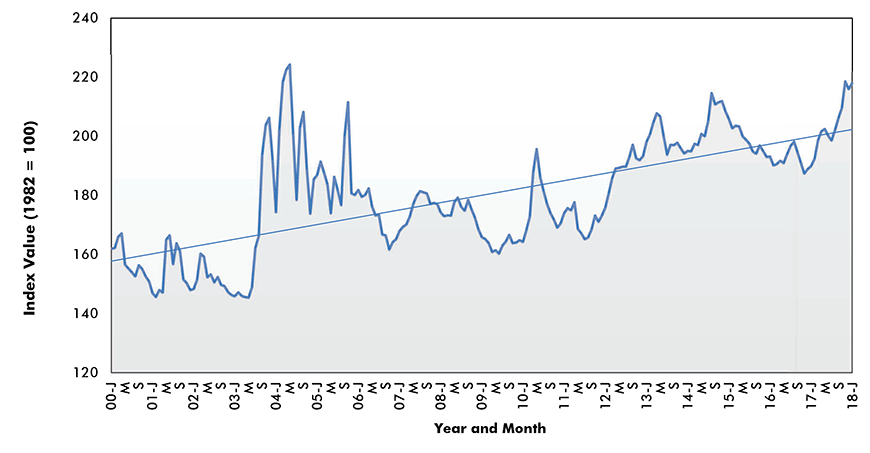 Plywood Price Index - U.S.