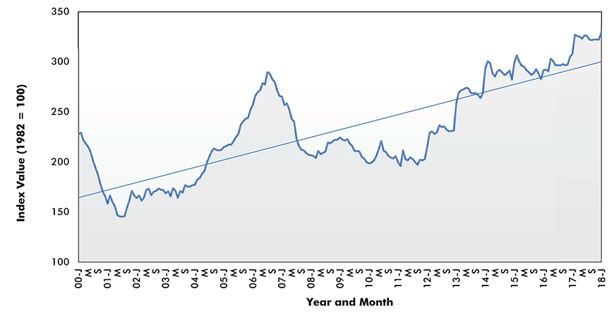 Gypsum Price Index - U.S.