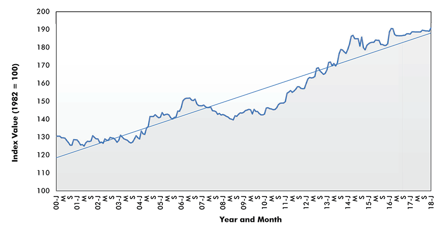 Insulation Materials Price Index - U.S.