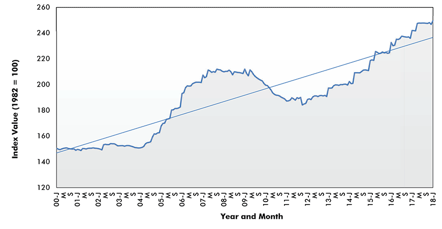 Cement Price Index - U.S.