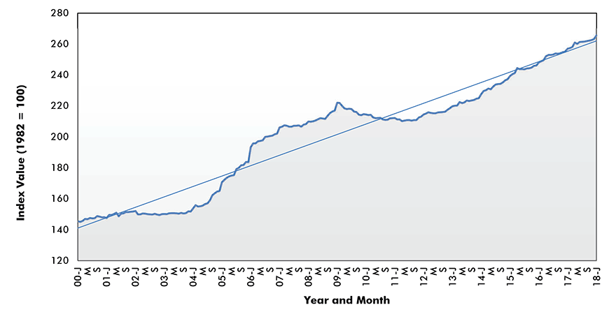 Ready-mix Concrete Price Index - U.S.