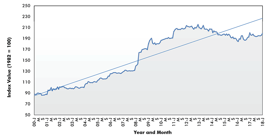 Coal Price Index - U.S.