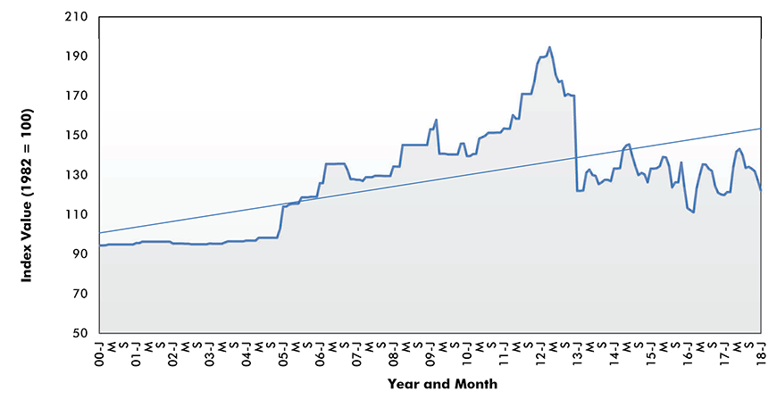 Iron Ore Price Index - U.S.