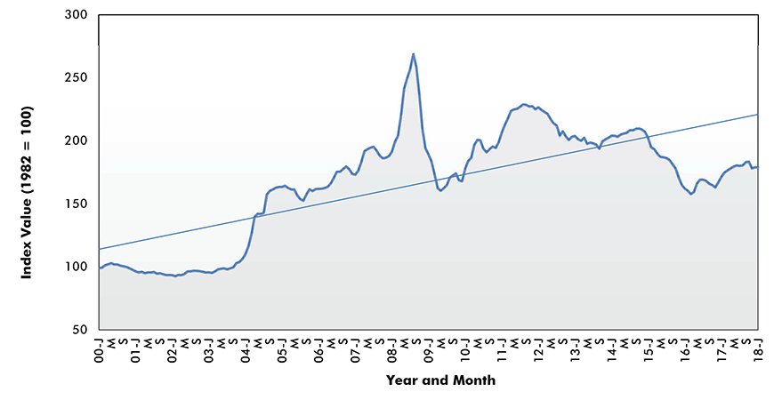 Steel Bars, Plates & Structual Shapes Price Index - U.S.