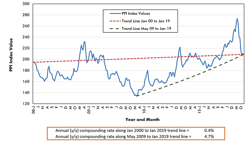 Softwood Lumber Price Index - U.S.