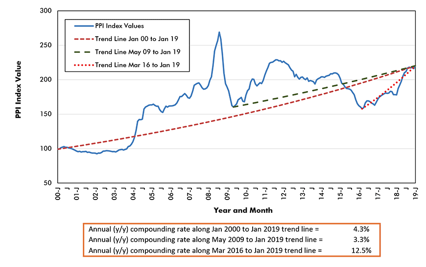 Steel Bars, Plates and Structural Shapes Price Index - U.S.