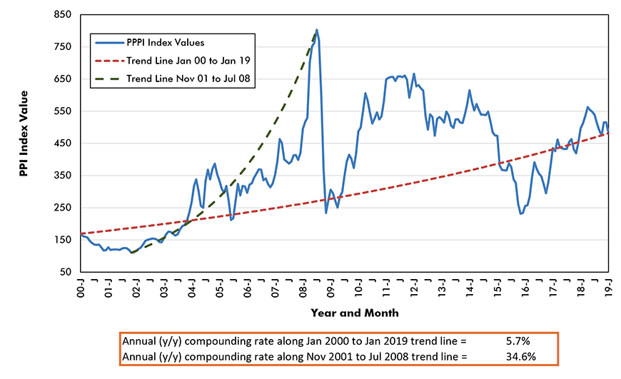 Iron and Steel Scrap Price Index - U.S.