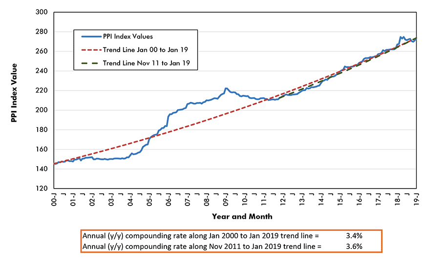 Ready-mix Concrete Price Index - U.S.