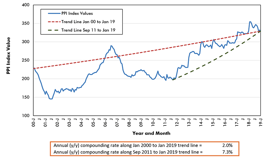 Gypsum Price Index - U.S.