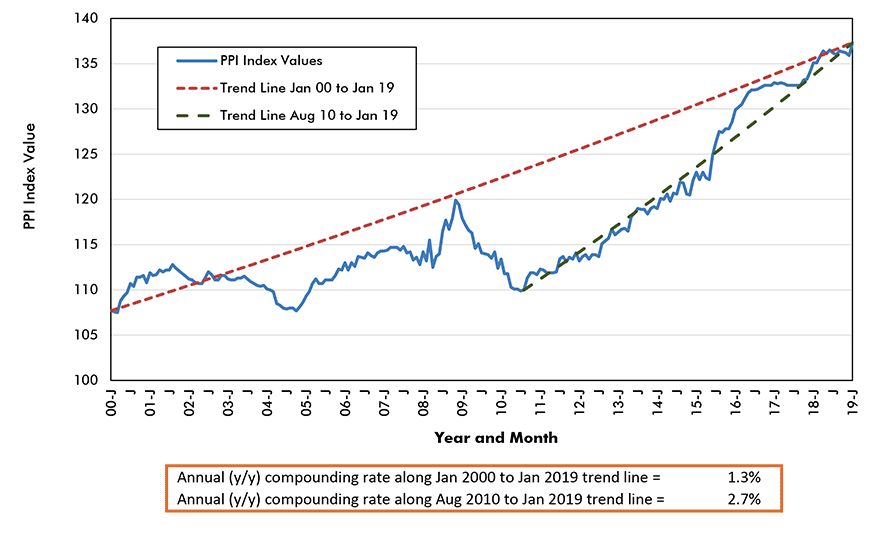 Flat Glass Price Index - U.S.