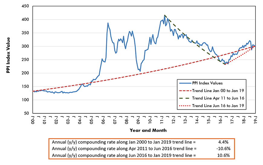 Lumber Prices Canada Chart