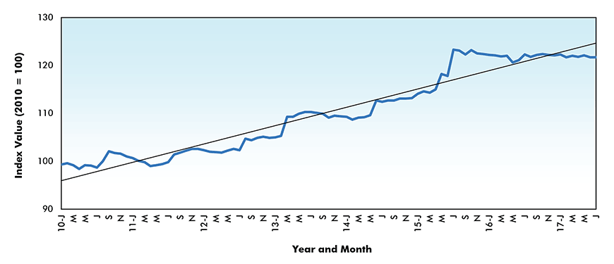 Glass and Glass Products Price Index - Canada