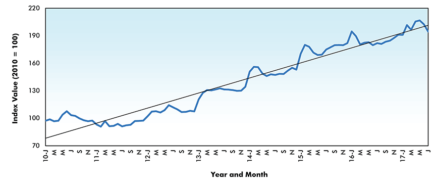 Gypsum Price Index - Canada