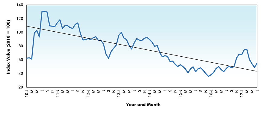 Iron Ore Price Index - Canada
