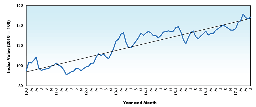 Softwood Lumber Price Index - Canada