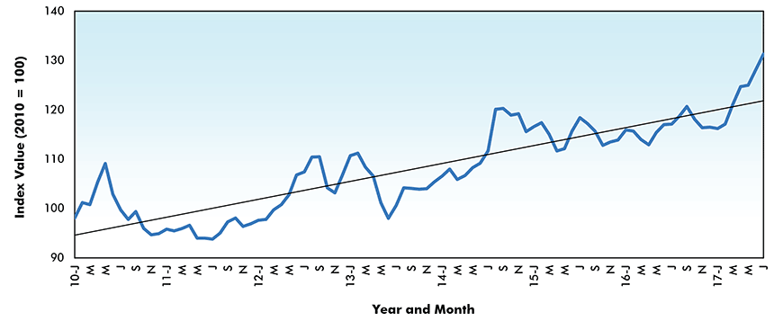 Veneer and Plywood Price Index - U.S.